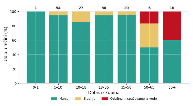Graf: ozljede po dobnim skupinama, svaki stupac razdijeljen na manje, srednje i ozbiljne slučajeve. Najviše ozljeda ima skupina 5–10 godina (54), gotovo sve manje težine, dok skupine 50–65 i 65+ imaju najmanje ozljeda (6 i 9) ali najveći udio ozbiljnih.