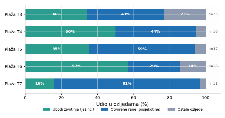 Graf: struktura ozljeda po kupalištima. Na plaži T6 ubodi životinja čine 57% ozljeda, a na plaži T7 otvorene rane 81% — struktura se razlikuje od kupališta do kupališta.
